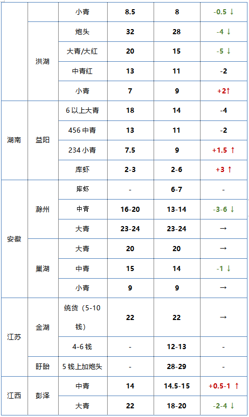 小龙虾最新价格揭秘，友情与季节的交织故事