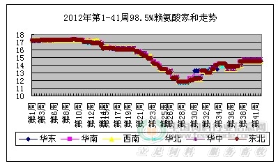 赖氨酸行情深度分析