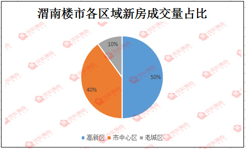 渭南楼市最新动态